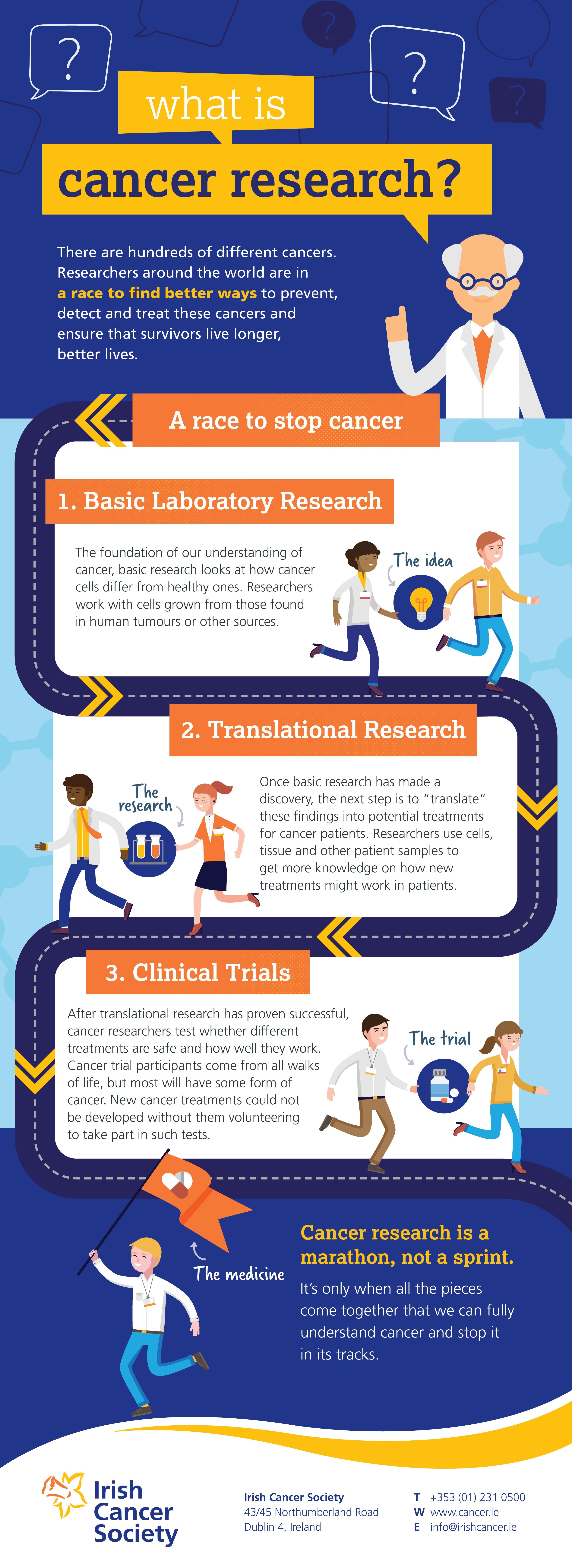 Infographic - What is cancer research?