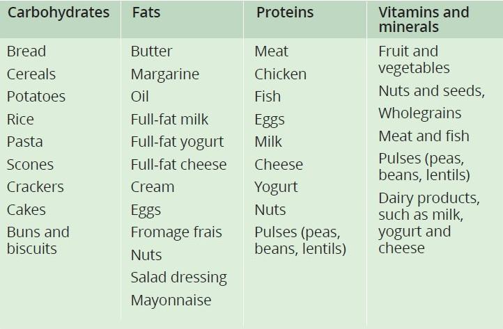 Food groups