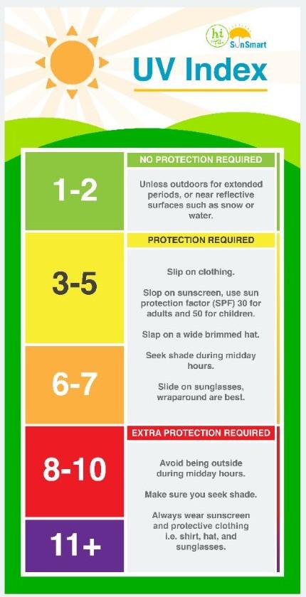 Image to show the sun protection needed at different UV levels